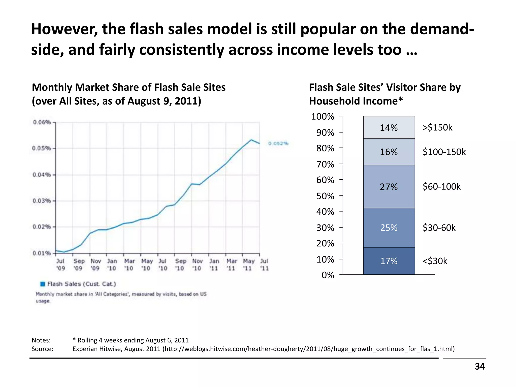 However, the flash sales model is still popular on the demand-
side, and fairly consistently across income levels too …

Monthly Market Share of Flash Sale Sites                                             Flash Sale Sites’ Visitor Share by
(over All Sites, as of August 9, 2011)                                               Household Income*
                                                                                      100%
                                                                                                            14%          >$150k
                                                                                       90%
                                                                                       80%                  16%          $100-150k
                                                                                       70%
                                                                                       60%
                                                                                                            27%          $60-100k
                                                                                       50%
                                                                                       40%
                                                                                       30%                  25%          $30-60k
                                                                                       20%
                                                                                       10%                  17%          <$30k
                                                                                         0%




Notes:    * Rolling 4 weeks ending August 6, 2011
Source:   Experian Hitwise, August 2011 (http://weblogs.hitwise.com/heather-dougherty/2011/08/huge_growth_continues_for_flas_1.html)

                                                                                                                                       34
 