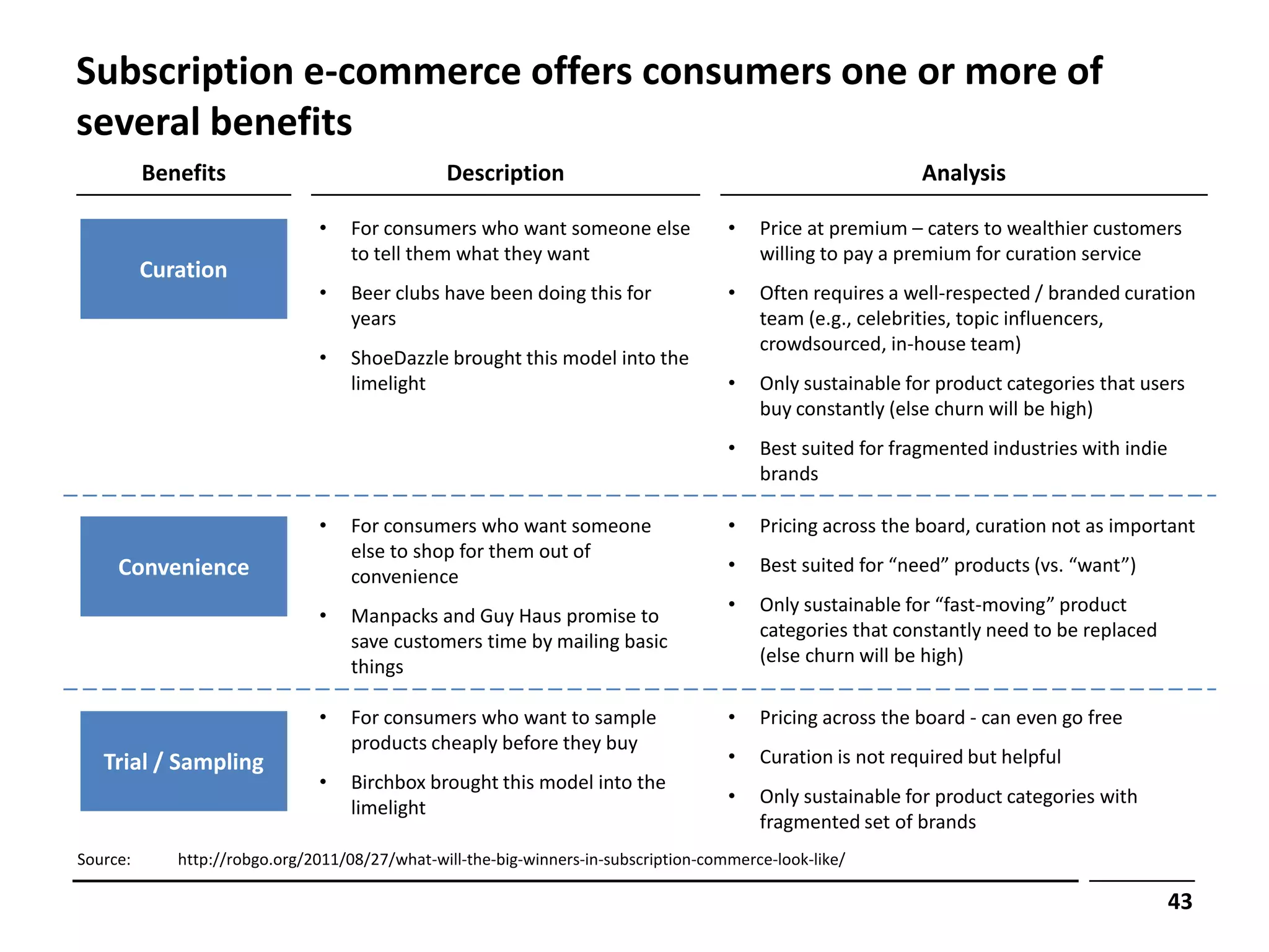 Subscription e-commerce offers consumers one or more of
several benefits
          Benefits                              Description                                                  Analysis

                               •    For consumers who want someone else               •   Price at premium – caters to wealthier customers
                                    to tell them what they want                           willing to pay a premium for curation service
          Curation
                               •    Beer clubs have been doing this for               •   Often requires a well-respected / branded curation
                                    years                                                 team (e.g., celebrities, topic influencers,
                                                                                          crowdsourced, in-house team)
                               •    ShoeDazzle brought this model into the
                                    limelight                                         •   Only sustainable for product categories that users
                                                                                          buy constantly (else churn will be high)
                                                                                      •   Best suited for fragmented industries with indie
                                                                                          brands

                               •    For consumers who want someone                    •   Pricing across the board, curation not as important
                                    else to shop for them out of
     Convenience                                                                      •   Best suited for “need” products (vs. “want”)
                                    convenience
                                                                                      •   Only sustainable for “fast-moving” product
                               •    Manpacks and Guy Haus promise to
                                                                                          categories that constantly need to be replaced
                                    save customers time by mailing basic
                                                                                          (else churn will be high)
                                    things

                               •    For consumers who want to sample                  •   Pricing across the board - can even go free
                                    products cheaply before they buy
   Trial / Sampling                                                                   •   Curation is not required but helpful
                               •    Birchbox brought this model into the
                                                                                      •   Only sustainable for product categories with
                                    limelight
                                                                                          fragmented set of brands
Source:      http://robgo.org/2011/08/27/what-will-the-big-winners-in-subscription-commerce-look-like/

                                                                                                                                             43
 