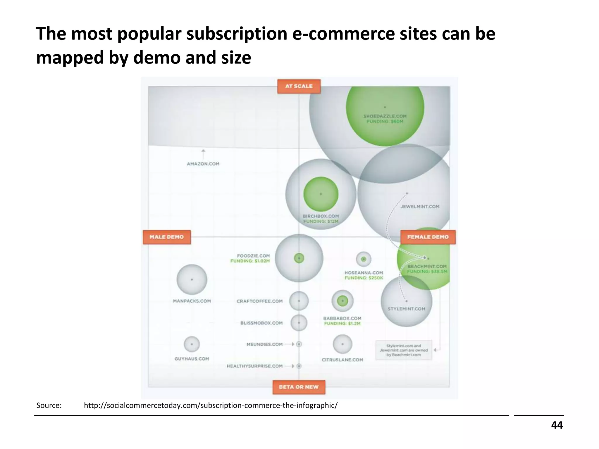 The most popular subscription e-commerce sites can be
mapped by demo and size




Source:   http://socialcommercetoday.com/subscription-commerce-the-infographic/

                                                                                  44
 