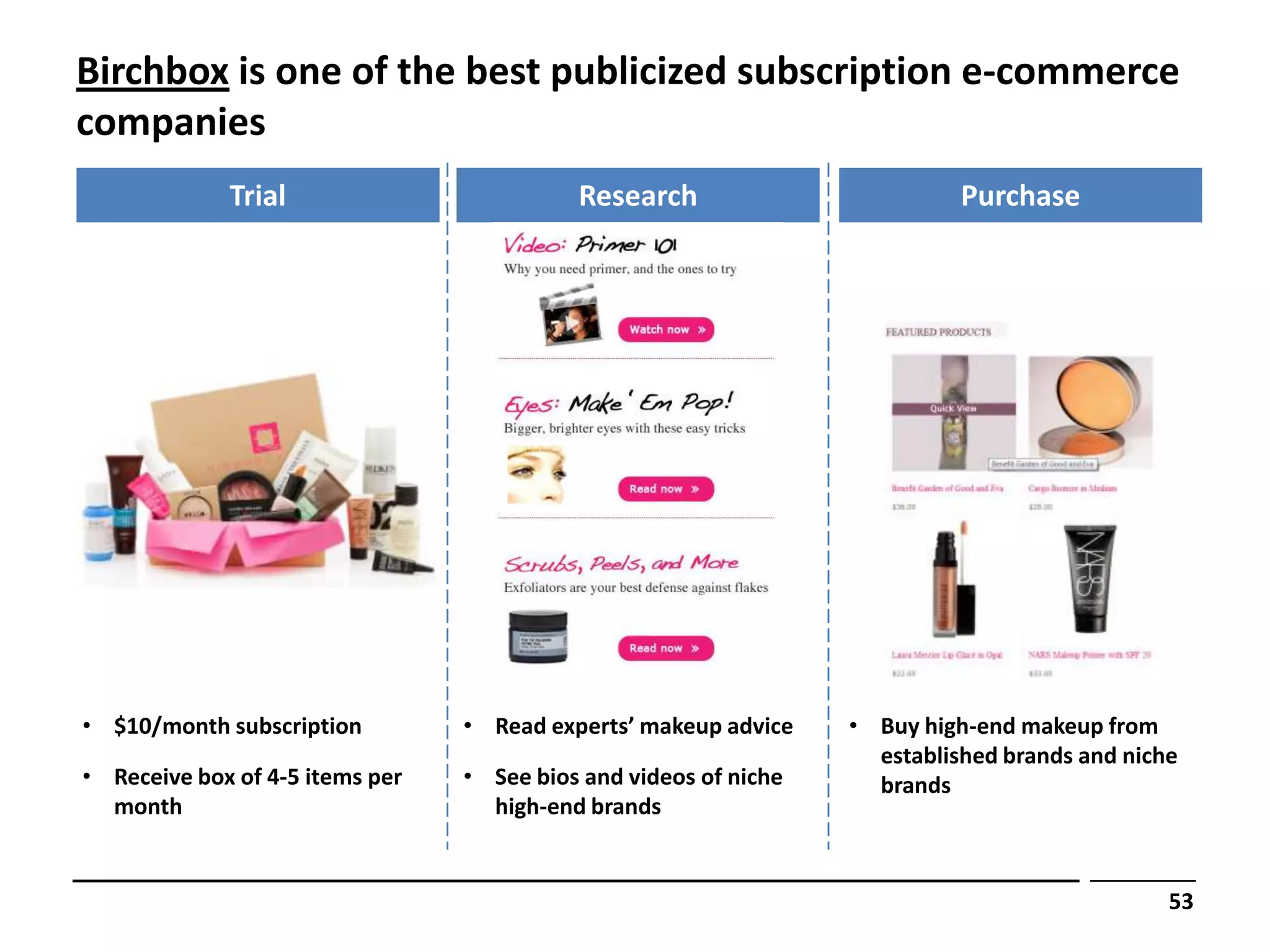 Birchbox is one of the best publicized subscription e-commerce
companies
             Trial                         Research                         Purchase




• $10/month subscription         • Read experts’ makeup advice    • Buy high-end makeup from
                                                                    established brands and niche
• Receive box of 4-5 items per   • See bios and videos of niche     brands
  month                            high-end brands


                                                                                               53
 