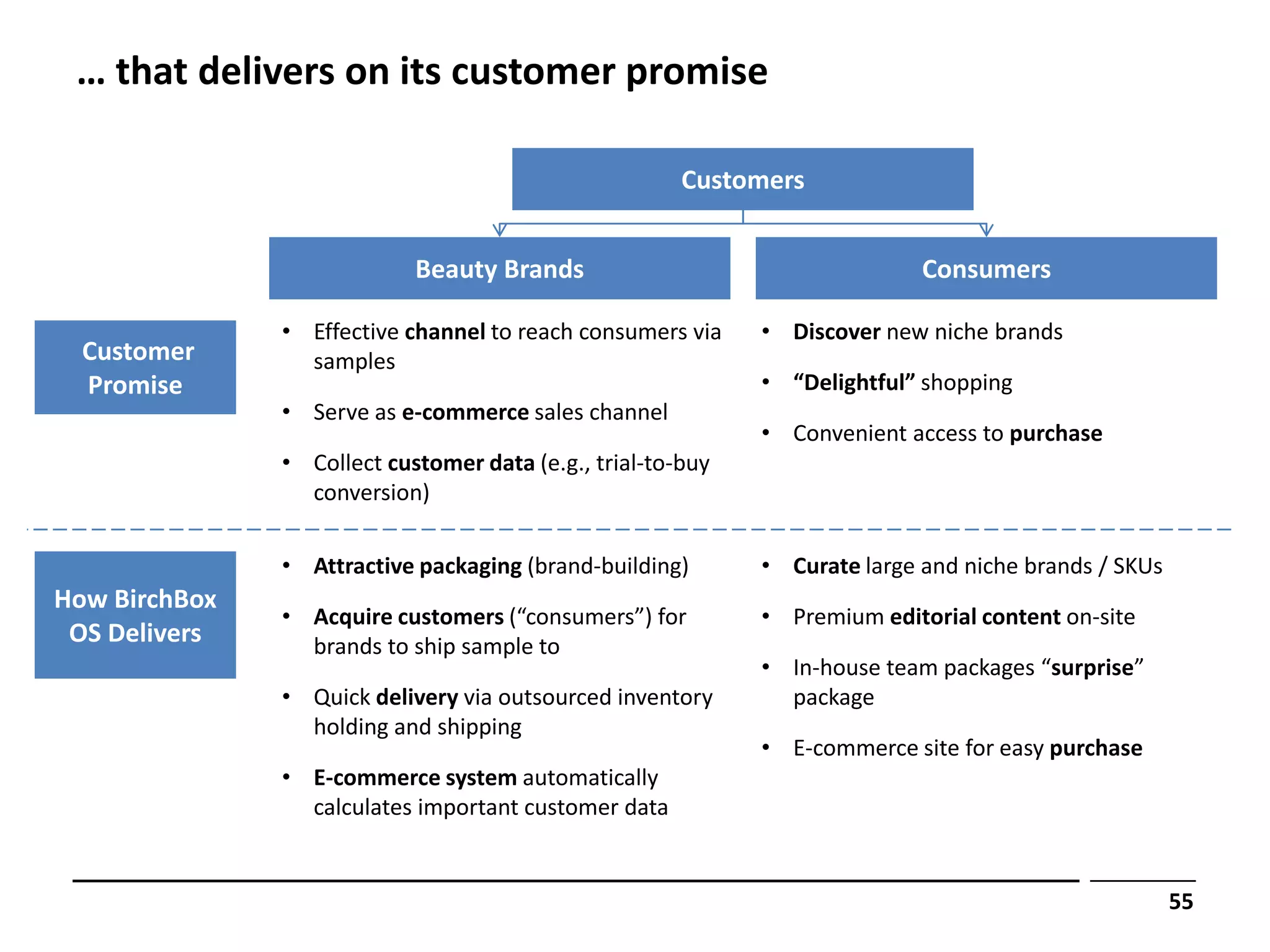 … that delivers on its customer promise

                                                       Customers


                            Beauty Brands                                   Consumers

               • Effective channel to reach consumers via    • Discover new niche brands
  Customer       samples
  Promise                                                    • “Delightful” shopping
               • Serve as e-commerce sales channel
                                                             • Convenient access to purchase
               • Collect customer data (e.g., trial-to-buy
                 conversion)

               • Attractive packaging (brand-building)       • Curate large and niche brands / SKUs
How BirchBox
               • Acquire customers (“consumers”) for         • Premium editorial content on-site
 OS Delivers     brands to ship sample to
                                                             • In-house team packages “surprise”
               • Quick delivery via outsourced inventory       package
                 holding and shipping
                                                             • E-commerce site for easy purchase
               • E-commerce system automatically
                 calculates important customer data


                                                                                                      55
 