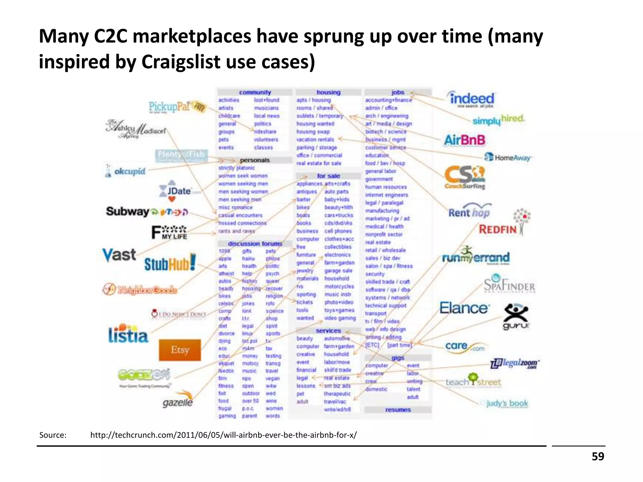 Many C2C marketplaces have sprung up over time (many
inspired by Craigslist use cases)




Source:   http://techcrunch.com/2011/06/05/will-airbnb-ever-be-the-airbnb-for-x/

                                                                                   59
 
