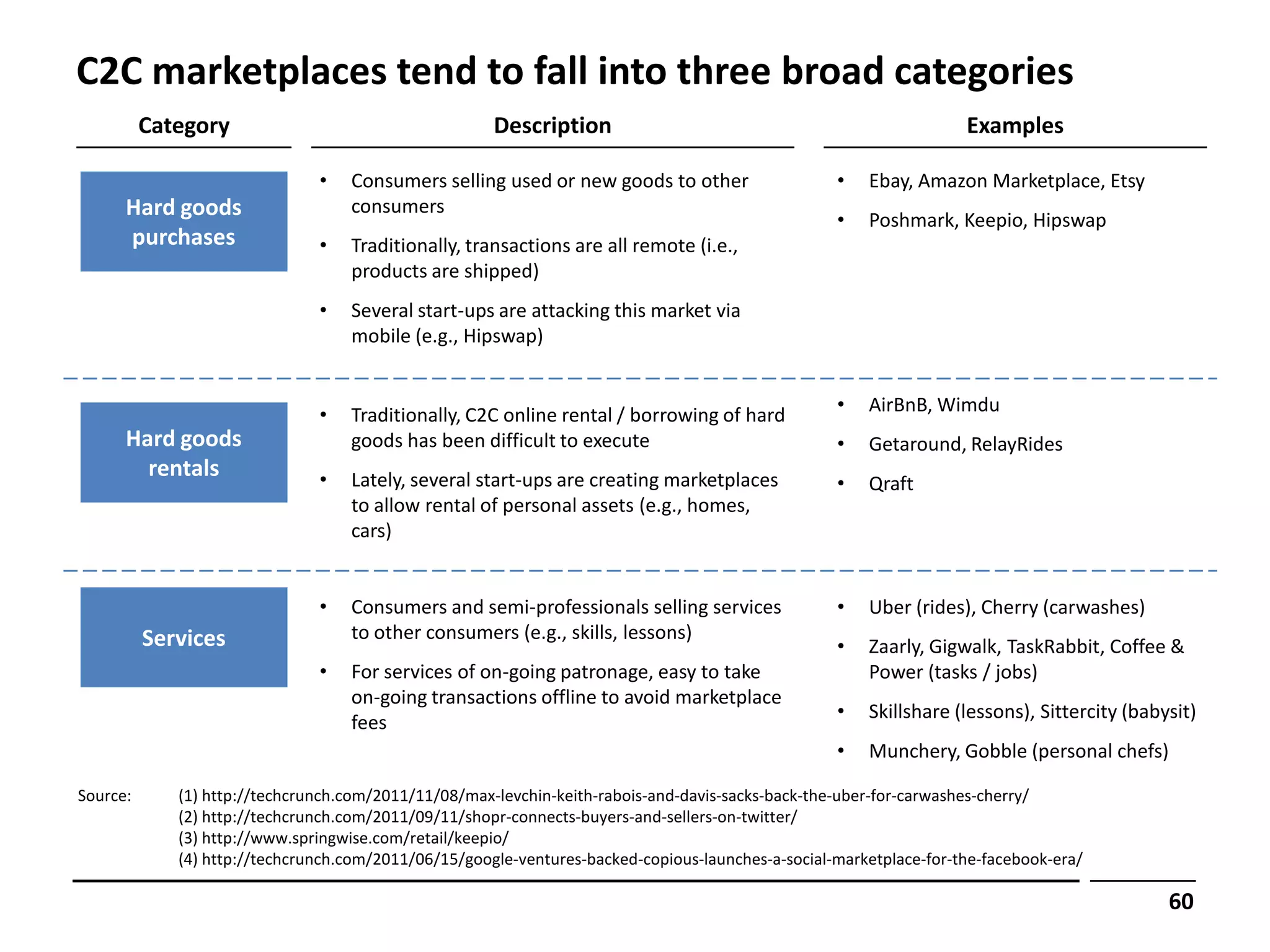 C2C marketplaces tend to fall into three broad categories
          Category                                    Description                                                   Examples

                               •   Consumers selling used or new goods to other                    •   Ebay, Amazon Marketplace, Etsy
      Hard goods                   consumers
                                                                                                   •   Poshmark, Keepio, Hipswap
      purchases                •   Traditionally, transactions are all remote (i.e.,
                                   products are shipped)
                               •   Several start-ups are attacking this market via
                                   mobile (e.g., Hipswap)


                               •   Traditionally, C2C online rental / borrowing of hard            •   AirBnB, Wimdu
      Hard goods                   goods has been difficult to execute                             •   Getaround, RelayRides
        rentals                •   Lately, several start-ups are creating marketplaces             •   Qraft
                                   to allow rental of personal assets (e.g., homes,
                                   cars)


                               •   Consumers and semi-professionals selling services               •   Uber (rides), Cherry (carwashes)
          Services                 to other consumers (e.g., skills, lessons)
                                                                                                   •   Zaarly, Gigwalk, TaskRabbit, Coffee &
                               •   For services of on-going patronage, easy to take                    Power (tasks / jobs)
                                   on-going transactions offline to avoid marketplace
                                                                                                   •   Skillshare (lessons), Sittercity (babysit)
                                   fees
                                                                                                   •   Munchery, Gobble (personal chefs)

Source:      (1) http://techcrunch.com/2011/11/08/max-levchin-keith-rabois-and-davis-sacks-back-the-uber-for-carwashes-cherry/
             (2) http://techcrunch.com/2011/09/11/shopr-connects-buyers-and-sellers-on-twitter/
             (3) http://www.springwise.com/retail/keepio/
             (4) http://techcrunch.com/2011/06/15/google-ventures-backed-copious-launches-a-social-marketplace-for-the-facebook-era/

                                                                                                                                             60
 