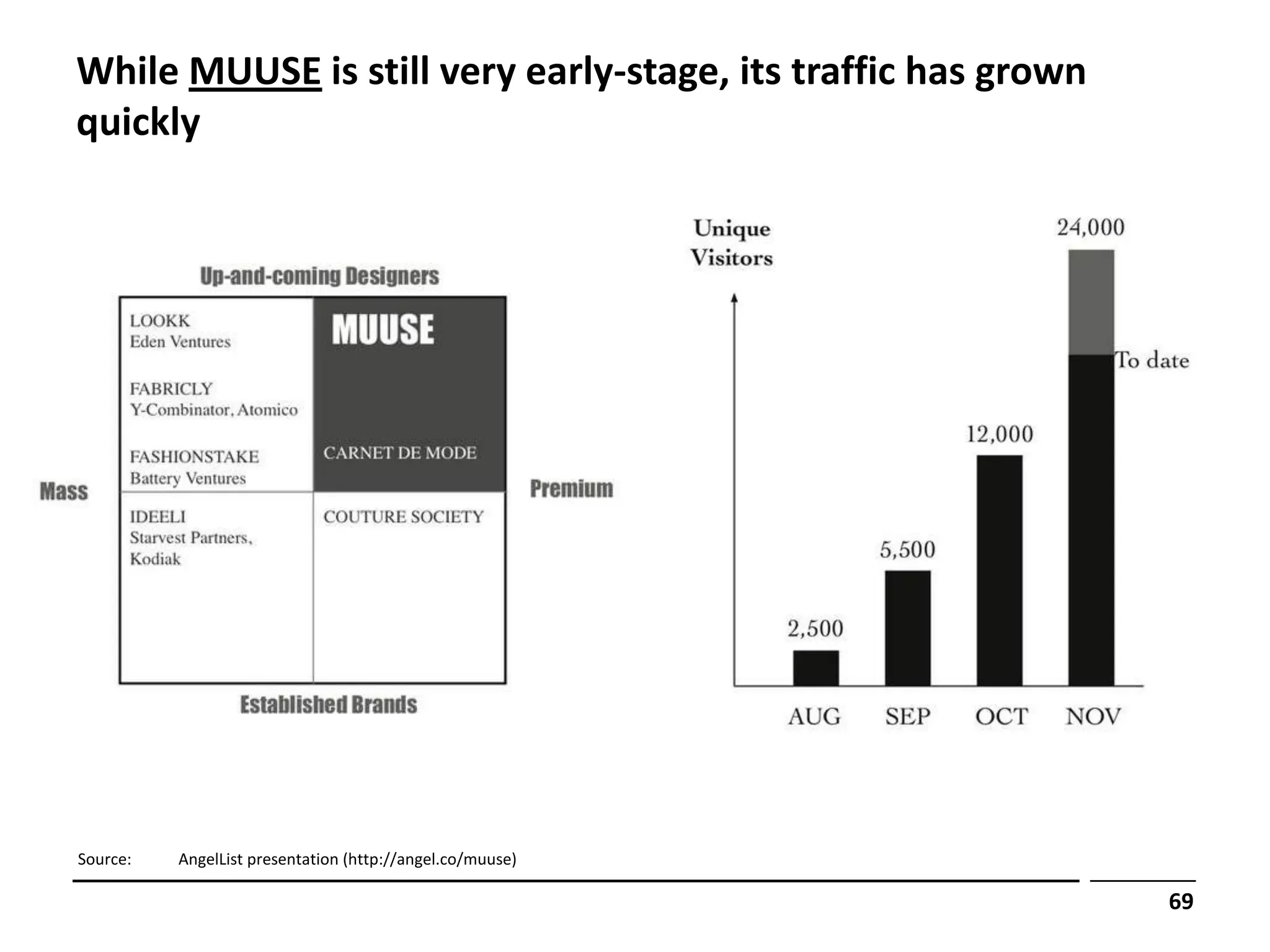 While MUUSE is still very early-stage, its traffic has grown
quickly




Source:   AngelList presentation (http://angel.co/muuse)

                                                               69
 