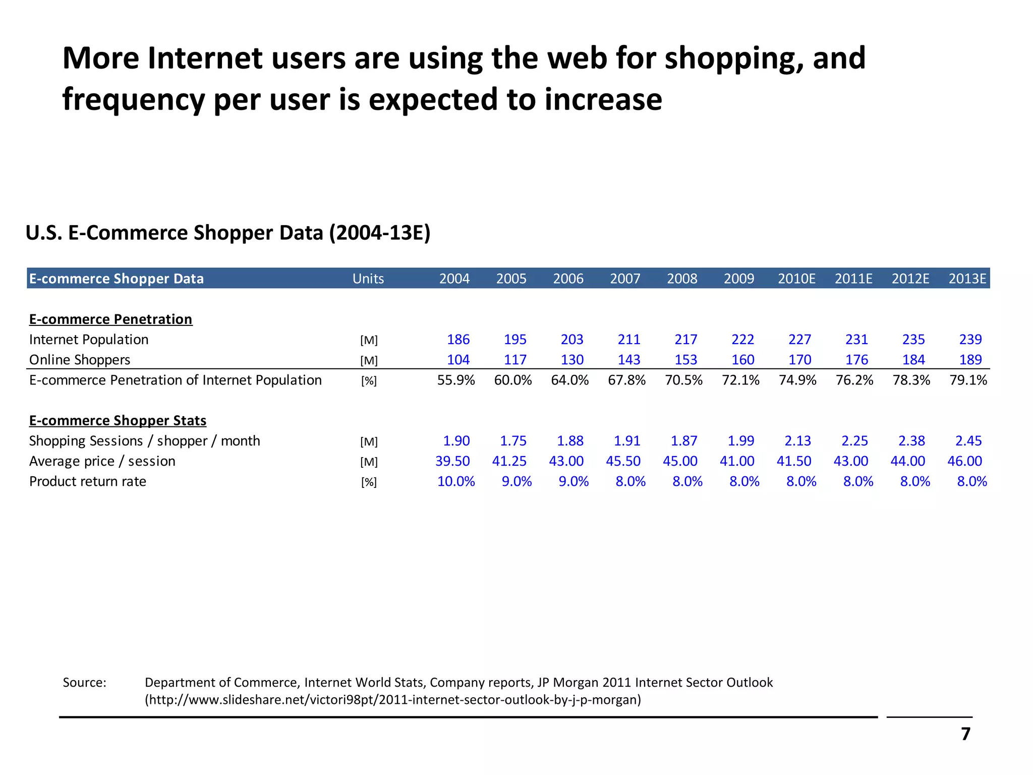 More Internet users are using the web for shopping, and
     frequency per user is expected to increase


U.S. E-Commerce Shopper Data (2004-13E)
E-commerce Shopper Data                           Units         2004     2005     2006     2007     2008      2009       2010E   2011E   2012E   2013E

E-commerce Penetration
Internet Population                                [M]           186      195      203      211      217      222         227     231     235     239
Online Shoppers                                    [M]           104      117      130      143      153      160         170     176     184     189
E-commerce Penetration of Internet Population      [%]          55.9%    60.0%    64.0%    67.8%    70.5%    72.1%       74.9%   76.2%   78.3%   79.1%

E-commerce Shopper Stats
Shopping Sessions / shopper / month                [M]          1.90     1.75     1.88      1.91     1.87     1.99        2.13    2.25    2.38    2.45
Average price / session                            [M]         39.50    41.25    43.00     45.50    45.00    41.00       41.50   43.00   44.00   46.00
Product return rate                                [%]         10.0%     9.0%     9.0%      8.0%     8.0%     8.0%        8.0%    8.0%    8.0%    8.0%




     Source:     Department of Commerce, Internet World Stats, Company reports, JP Morgan 2011 Internet Sector Outlook
                 (http://www.slideshare.net/victori98pt/2011-internet-sector-outlook-by-j-p-morgan)

                                                                                                                                                  7
 