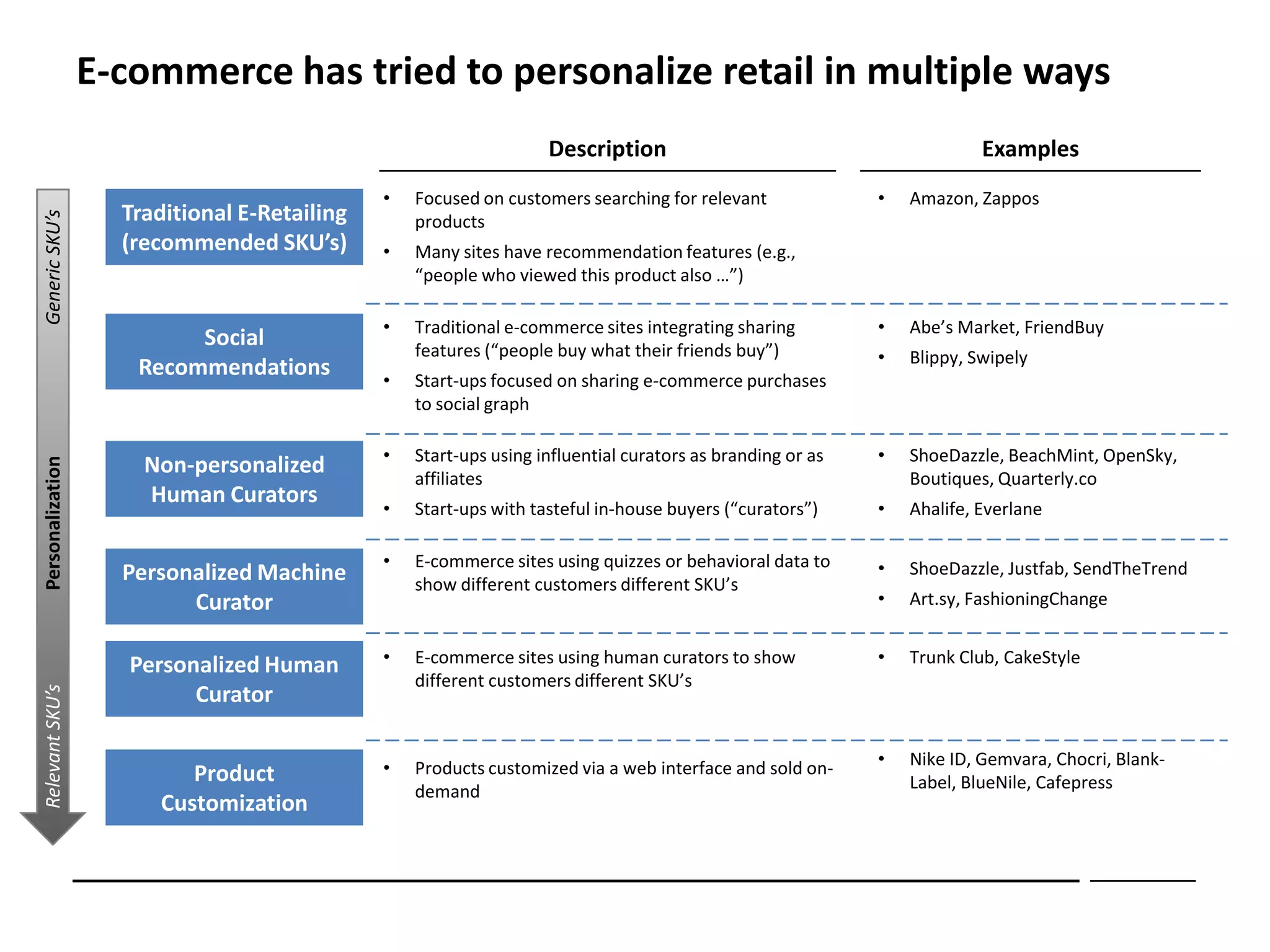 E-commerce has tried to personalize retail in multiple ways
                                                                   Description                                          Examples
                                              •   Focused on customers searching for relevant              •   Amazon, Zappos
                    Traditional E-Retailing
Generic SKU’s




                                                  products
                    (recommended SKU’s)       •   Many sites have recommendation features (e.g.,
                                                  “people who viewed this product also …”)

                                              •   Traditional e-commerce sites integrating sharing         •   Abe’s Market, FriendBuy
                          Social                  features (“people buy what their friends buy”)           •   Blippy, Swipely
                     Recommendations          •   Start-ups focused on sharing e-commerce purchases
                                                  to social graph

                                              •   Start-ups using influential curators as branding or as   •   ShoeDazzle, BeachMint, OpenSky,
                      Non-personalized
Personalization




                                                  affiliates                                                   Boutiques, Quarterly.co
                      Human Curators
                                              •   Start-ups with tasteful in-house buyers (“curators”)     •   Ahalife, Everlane

                                              •   E-commerce sites using quizzes or behavioral data to     •   ShoeDazzle, Justfab, SendTheTrend
                    Personalized Machine          show different customers different SKU’s
                          Curator                                                                          •   Art.sy, FashioningChange


                     Personalized Human       •   E-commerce sites using human curators to show            •   Trunk Club, CakeStyle
                                                  different customers different SKU’s
                           Curator
Relevant SKU’s




                                              •   Products customized via a web interface and sold on-     •   Nike ID, Gemvara, Chocri, Blank-
                          Product                                                                              Label, BlueNile, Cafepress
                                                  demand
                       Customization
 