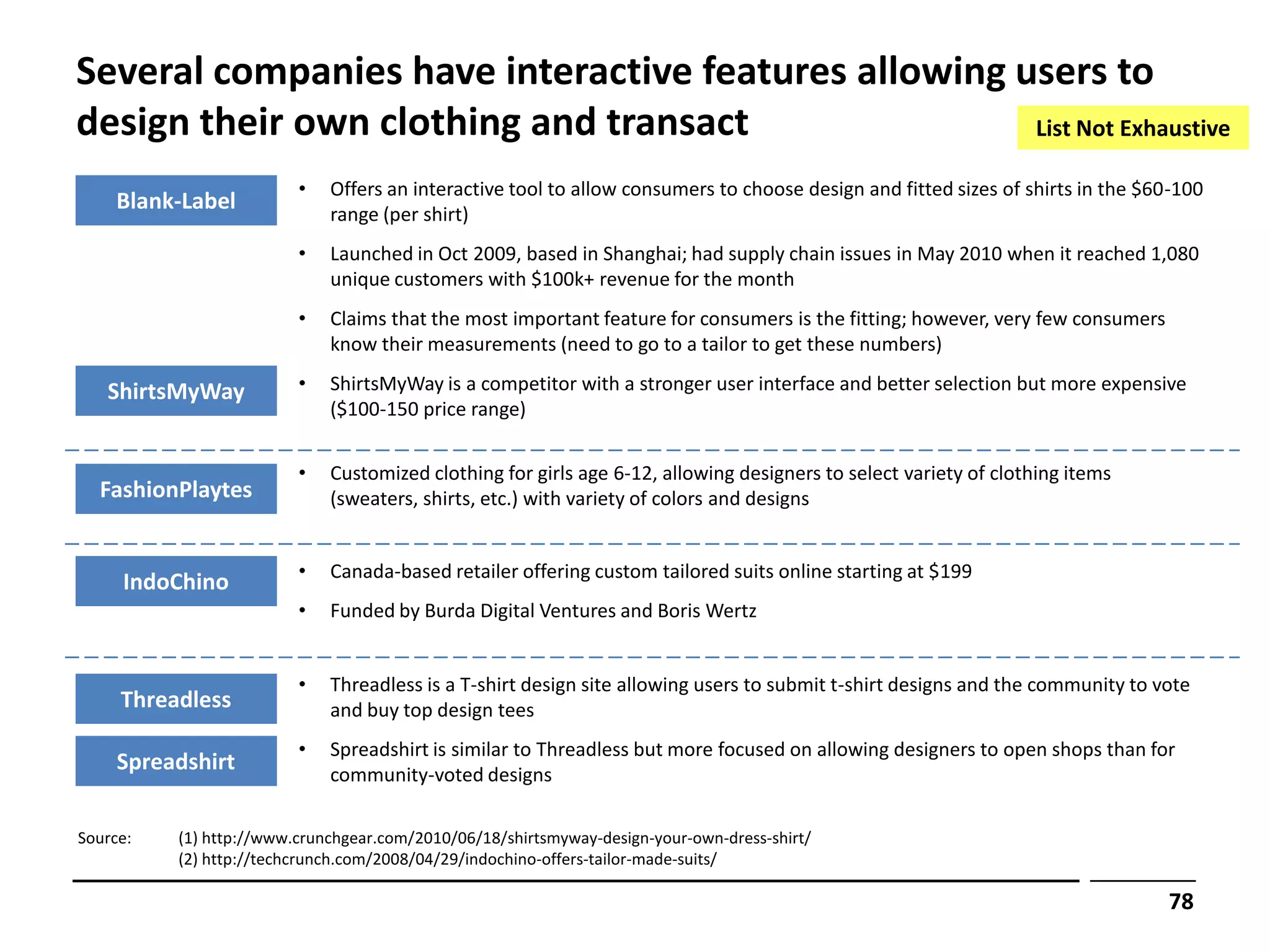 Several companies have interactive features allowing users to
design their own clothing and transact                List Not Exhaustive

                         •   Offers an interactive tool to allow consumers to choose design and fitted sizes of shirts in the $60-100
     Blank-Label             range (per shirt)
                         •   Launched in Oct 2009, based in Shanghai; had supply chain issues in May 2010 when it reached 1,080
                             unique customers with $100k+ revenue for the month
                         •   Claims that the most important feature for consumers is the fitting; however, very few consumers
                             know their measurements (need to go to a tailor to get these numbers)

   ShirtsMyWay           •   ShirtsMyWay is a competitor with a stronger user interface and better selection but more expensive
                             ($100-150 price range)


                         •   Customized clothing for girls age 6-12, allowing designers to select variety of clothing items
  FashionPlaytes             (sweaters, shirts, etc.) with variety of colors and designs


                         •   Canada-based retailer offering custom tailored suits online starting at $199
     IndoChino
                         •   Funded by Burda Digital Ventures and Boris Wertz


                         •   Threadless is a T-shirt design site allowing users to submit t-shirt designs and the community to vote
     Threadless              and buy top design tees
                         •   Spreadshirt is similar to Threadless but more focused on allowing designers to open shops than for
     Spreadshirt             community-voted designs

Source:   (1) http://www.crunchgear.com/2010/06/18/shirtsmyway-design-your-own-dress-shirt/
          (2) http://techcrunch.com/2008/04/29/indochino-offers-tailor-made-suits/

                                                                                                                                78
 