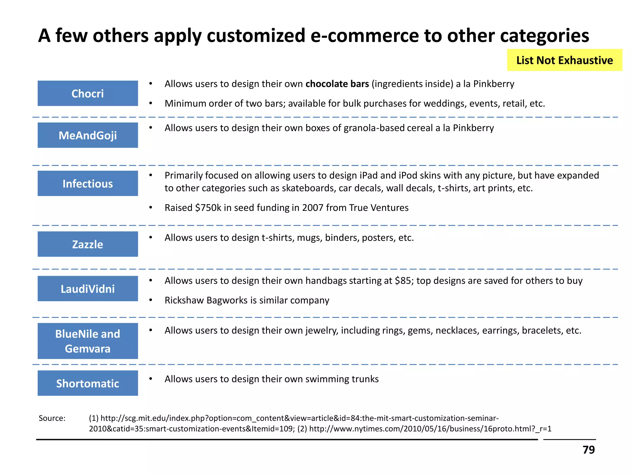 A few others apply customized e-commerce to other categories
                                                                                                                         List Not Exhaustive
                            •   Allows users to design their own chocolate bars (ingredients inside) a la Pinkberry
          Chocri
                            •   Minimum order of two bars; available for bulk purchases for weddings, events, retail, etc.

                            •   Allows users to design their own boxes of granola-based cereal a la Pinkberry
     MeAndGoji


                            •   Primarily focused on allowing users to design iPad and iPod skins with any picture, but have expanded
      Infectious                to other categories such as skateboards, car decals, wall decals, t-shirts, art prints, etc.
                            •   Raised $750k in seed funding in 2007 from True Ventures

                            •   Allows users to design t-shirts, mugs, binders, posters, etc.
          Zazzle

                            •   Allows users to design their own handbags starting at $85; top designs are saved for others to buy
     LaudiVidni
                            •   Rickshaw Bagworks is similar company


    BlueNile and            •   Allows users to design their own jewelry, including rings, gems, necklaces, earrings, bracelets, etc.
      Gemvara

    Shortomatic             •   Allows users to design their own swimming trunks


Source:      (1) http://scg.mit.edu/index.php?option=com_content&view=article&id=84:the-mit-smart-customization-seminar-
             2010&catid=35:smart-customization-events&Itemid=109; (2) http://www.nytimes.com/2010/05/16/business/16proto.html?_r=1

                                                                                                                                        79
 