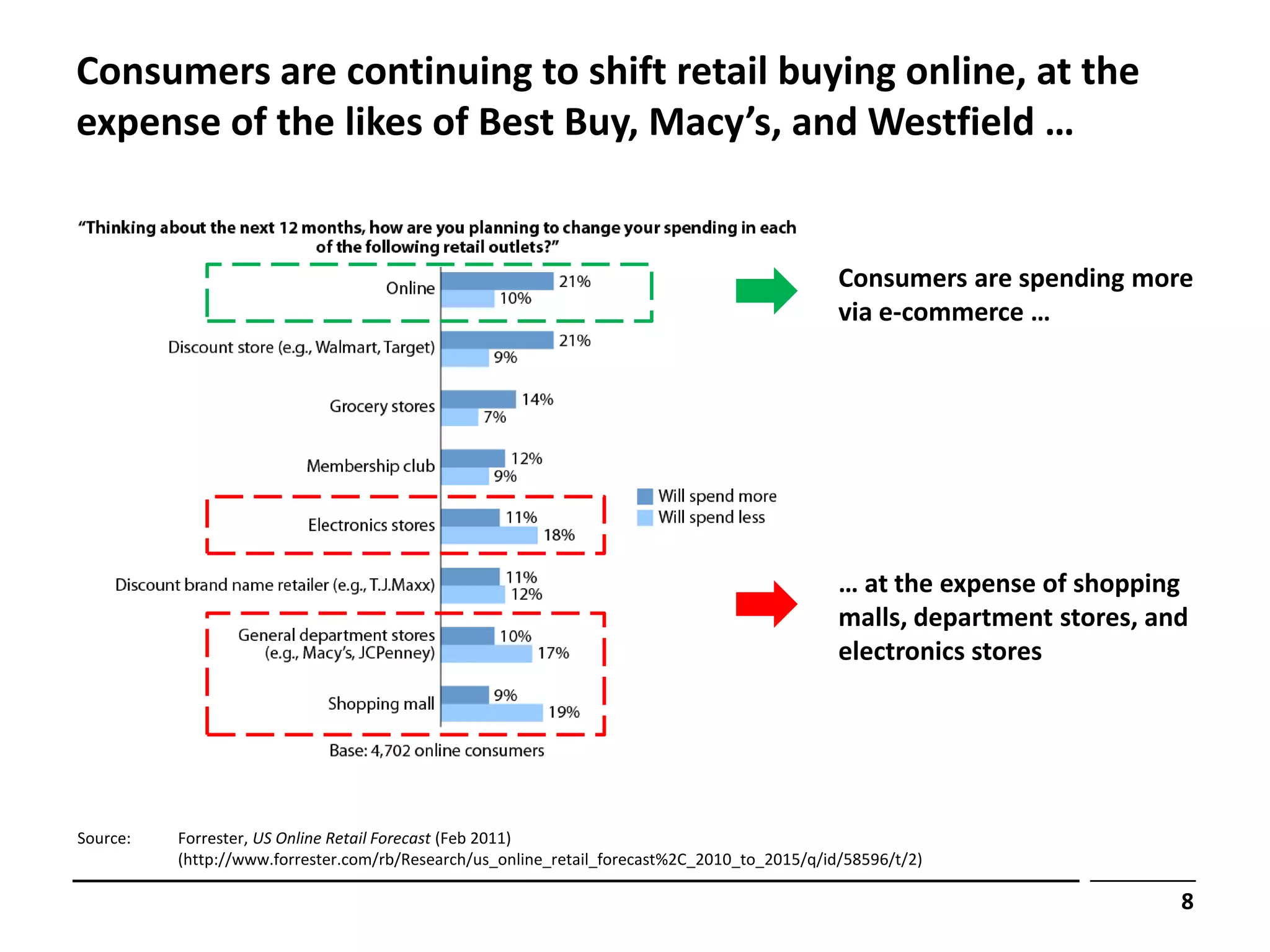 Consumers are continuing to shift retail buying online, at the
expense of the likes of Best Buy, Macy’s, and Westfield …


                                                                                              Consumers are spending more
                                                                                              via e-commerce …




                                                                                              … at the expense of shopping
                                                                                              malls, department stores, and
                                                                                              electronics stores




Source:   Forrester, US Online Retail Forecast (Feb 2011)
          (http://www.forrester.com/rb/Research/us_online_retail_forecast%2C_2010_to_2015/q/id/58596/t/2)

                                                                                                                          8
 