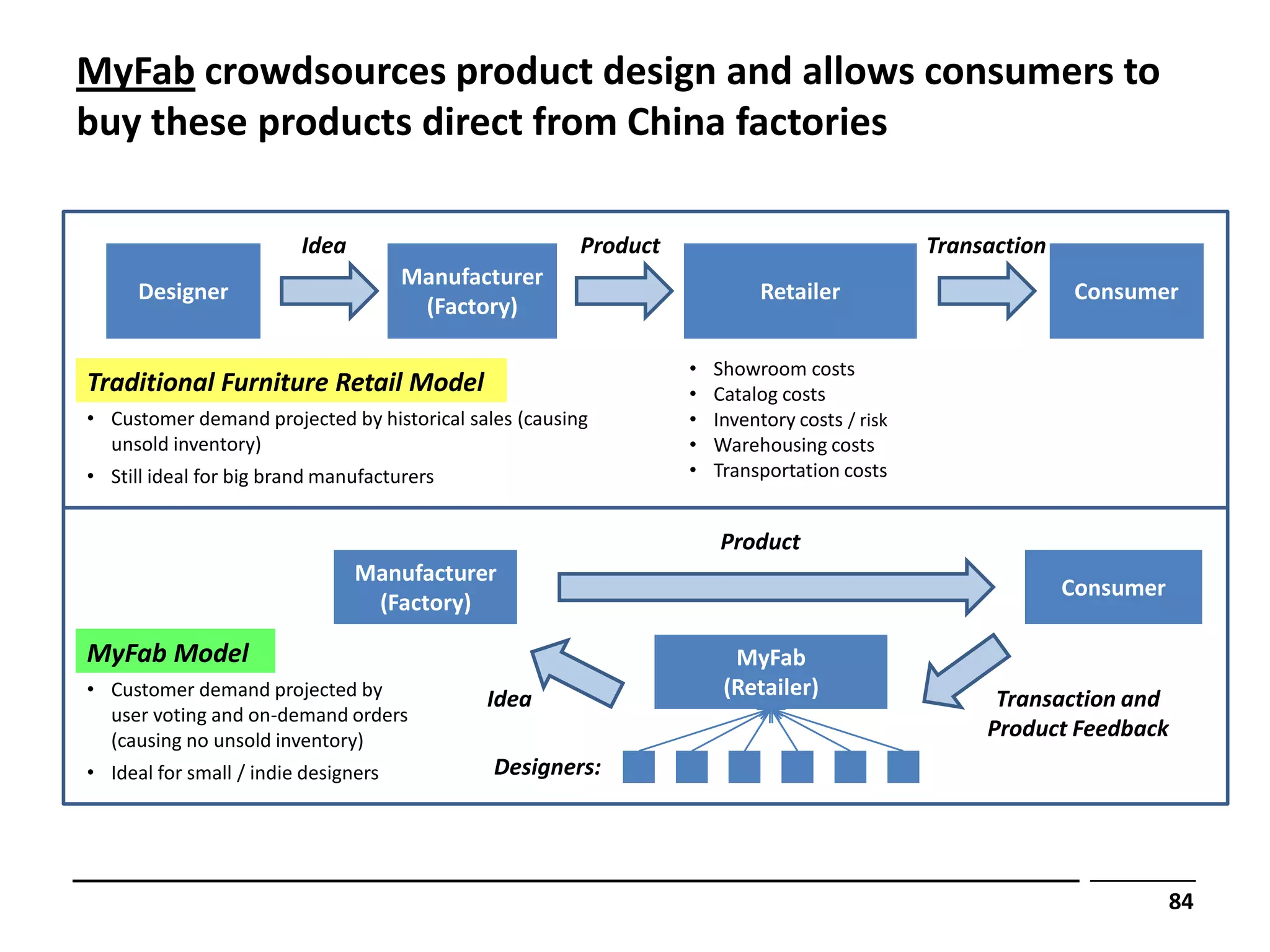 MyFab crowdsources product design and allows consumers to
buy these products direct from China factories

                         Idea                          Product                                Transaction
                                      Manufacturer
      Designer                                                            Retailer                          Consumer
                                       (Factory)

                                                                 •   Showroom costs
Traditional Furniture Retail Model                               •   Catalog costs
• Customer demand projected by historical sales (causing         •   Inventory costs / risk
  unsold inventory)                                              •   Warehousing costs
• Still ideal for big brand manufacturers                        •   Transportation costs


                                                                     Product
                                Manufacturer
                                                                                                            Consumer
                                 (Factory)

MyFab Model                                                            MyFab
• Customer demand projected by               Idea                     (Retailer)                    Transaction and
  user voting and on-demand orders
  (causing no unsold inventory)
                                                                                                   Product Feedback
• Ideal for small / indie designers          Designers:




                                                                                                                       84
 