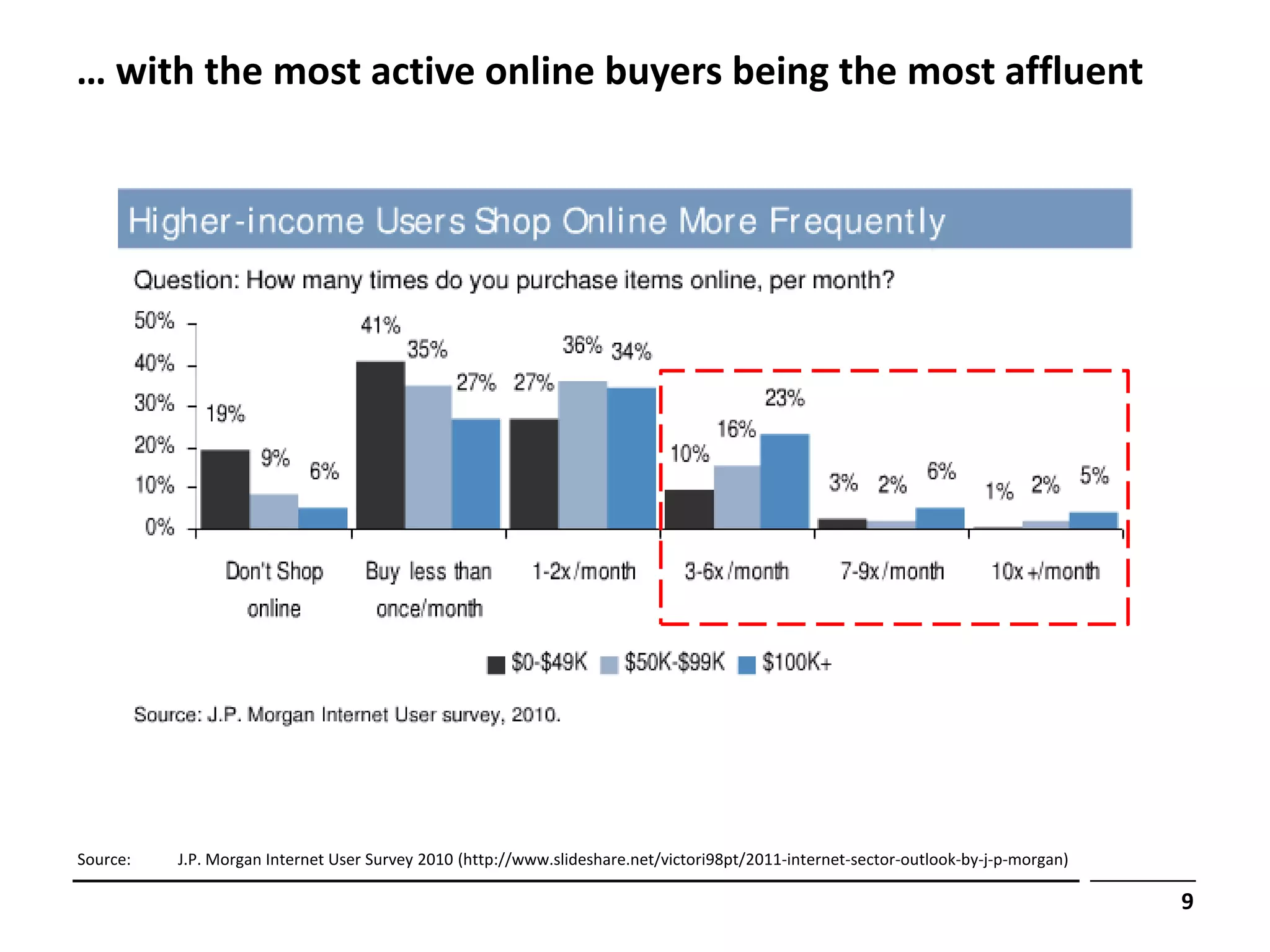 … with the most active online buyers being the most affluent




Source:   J.P. Morgan Internet User Survey 2010 (http://www.slideshare.net/victori98pt/2011-internet-sector-outlook-by-j-p-morgan)

                                                                                                                                     9
 