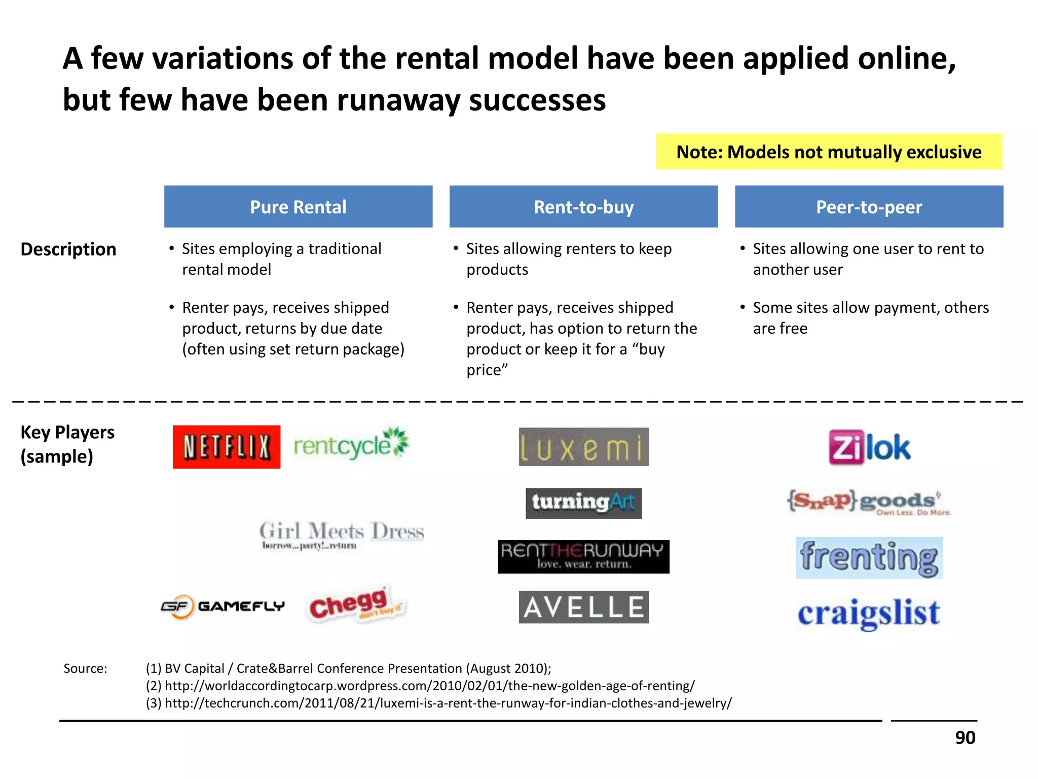 A few variations of the rental model have been applied online,
    but few have been runaway successes
                                                                                                     Note: Models not mutually exclusive

                                Pure Rental                                   Rent-to-buy                                    Peer-to-peer

Description       • Sites employing a traditional                • Sites allowing renters to keep                 • Sites allowing one user to rent to
                    rental model                                   products                                         another user

                  • Renter pays, receives shipped                • Renter pays, receives shipped                  • Some sites allow payment, others
                    product, returns by due date                   product, has option to return the                are free
                    (often using set return package)               product or keep it for a “buy
                                                                   price”


Key Players
(sample)




     Source:   (1) BV Capital / Crate&Barrel Conference Presentation (August 2010);
               (2) http://worldaccordingtocarp.wordpress.com/2010/02/01/the-new-golden-age-of-renting/
               (3) http://techcrunch.com/2011/08/21/luxemi-is-a-rent-the-runway-for-indian-clothes-and-jewelry/

                                                                                                                                                 90
 