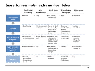 Several business models’ cycles are shown below
                         Traditional           C2C               Flash Sal...