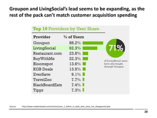 Groupon and LivingSocial’s lead seems to be expanding, as the
rest of the pack can’t match customer acquisition spending

...
