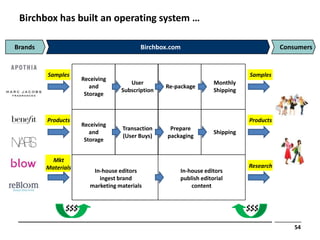 Birchbox has built an operating system …

Brands                                    Birchbox.com                          ...