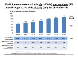 The U.S. e-commerce market is big ($200B+), getting bigger (9%
    CAGR through 2015), and still early (only 9% of total retail)
               U.S. E-Commerce Market (2009-15)
               $B
               300                                                                                                  279     CAGR
                                                                                                            259            (11-15)
                250                                                                         240
                                                                            218
                                                            197
                200                         176
                             157
                150
                                                                                                                            9.1%
                100
                 50
                   0
                           2009A           2010A           2011F           2012F           2013F          2014F    2015F
    Total U.S. Retail
    (Trillion Dollars)
                            $1.9T           $2.2T           $2.2T          $2.2T           $2.4T           $2.4T   $2.5T    3.8%
E-Commerce as % of
                             8%              8%              9%             10%             10%             11%    11%
       Total Retail
E-Commerce as % of
         Total Retail        11%            11%             12%             13%             14%             15%    15%
 (excluding grocery)

    Source:      Forrester, US Online Retail Forecast (Feb 2011)
                 (http://www.forrester.com/rb/Research/us_online_retail_forecast%2C_2010_to_2015/q/id/58596/t/2)

                                                                                                                                6
 
