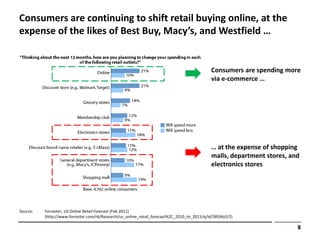 Consumers are continuing to shift retail buying online, at the
expense of the likes of Best Buy, Macy’s, and Westfield …

...