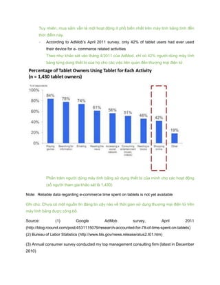 Tuy nhiên, mua sắm vẫn là một hoạt động ít phổ biến nhất trên máy tinh bảng tính đến
thời điểm này.
- According to AdMob’s April 2011 survey, only 42% of tablet users had ever used
their device for e- commerce related activities
Theo như khảo sát vào tháng 4/2011 của AdMod, chỉ có 42% người dùng máy tính
bảng từng dùng thiết bị của họ cho các việc liên quan đến thương mại điện tử.
Phần trăm người dùng máy tính bảng sử dụng thiết bị của mình cho các hoạt động
(số người tham gia khảo sát là 1,430)
Note: Reliable data regarding e-commerce time spent on tablets is not yet available
Ghi chú: Chưa có một nguồn tin đáng tin cậy nào về thời gian sử dụng thương mại điện tử trên
máy tính bảng được công bố.
Source: (1) Google AdMob survey, April 2011
(http://blog.roound.com/post/4531115079/research-accounted-for-78-of-time-spent-on-tablets)
(2) Bureau of Labor Statistics (http://www.bls.gov/news.release/atus2.t01.htm)
(3) Annual consumer survey conducted my top management consulting firm (latest in December
2010)
 
