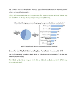 105. Of those who have downloaded shopping apps, retailer-specific apps are the most popular
but are not a sustainable solution.
Đối với những người sử dụng các ứng dụng mua sắm, những ứng dụng riêng biệt của các nhà
bán lẻ rất được ưa chuộng nhưng không phải là giải pháp bền vững.
Source: Forrester Why Tablet Commerce May Soon Trump Mobile Commerce, July 2011
106. Crafting a mobile experience is still far-off for most e-commerce retailers (87% do not have
a mobile program today)
Thiết kế trải nghiệm trên di dộng vẫn còn là điều xa xỉ đối với đa số các nhà bán lẻ (87% không
hỗ trợ thiết bị di dộng)
 