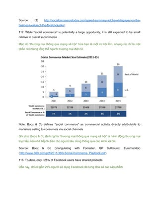 Source: (1) http://socialcommercetoday.com/speed-summary-adobe-whitepaper-on-the-
business-value-of-the-facebook-like/
117. While “social commerce” is potentially a large opportunity, it is still expected to be small
relative to overall e-commerce
Mặc dù “thương mại thông qua mạng xã hội” hứa hẹn là một cơ hội lớn, nhưng nó chỉ là một
phần nhỏ trong tổng thể ngành thương mại điện tử.
Note: Booz & Co defines “social commerce” as commercial activity directly attributable to
marketers selling to consumers via social channels
Ghi chú: Booz & Co định nghĩa “thương mại thông qua mạng xã hội” là hành động thương mại
trực tiếp của nhà tiếp thi bán cho người tiêu dùng thông qua các kênh xã hội.
Source: Booz & Co (triangulating with Forrester, GP Bullhound, Euromonitor)
(http://www.360i.com/pdf/2011/360i-Social-Commerce- Playbook.pdf)
118. To-date, only ~25% of Facebook users have shared products
Đến nay, chỉ có gần 25% người sử dụng Facebook đã từng chia sẻ các sản phẩm.
 