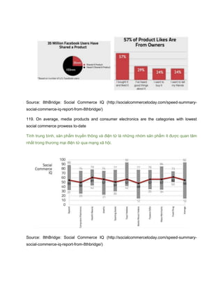 Source: 8thBridge: Social Commerce IQ (http://socialcommercetoday.com/speed-summary-
social-commerce-iq-report-from-8thbridge/)
119. On average, media products and consumer electronics are the categories with lowest
social commerce prowess to-date
Tính trung bình, sản phẩm truyền thông và điện tử là những nhóm sản phẩm ít được quan tâm
nhất trong thương mại điện tử qua mạng xã hội.
Source: 8thBridge: Social Commerce IQ (http://socialcommercetoday.com/speed-summary-
social-commerce-iq-report-from-8thbridge/)
 