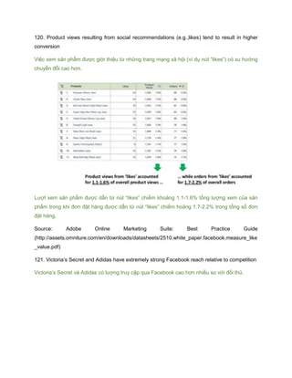 120. Product views resulting from social recommendations (e.g.,likes) tend to result in higher
conversion
Việc xem sản phẩm được giới thiệu từ những trang mạng xã hội (ví dụ nút “likes”) có xu hướng
chuyển đổi cao hơn.
Lượt xem sản phẩm được dẫn từ nút “likes” chiếm khoảng 1.1-1.6% tổng lượng xem của sản
phẩm trong khi đơn đặt hàng được dẫn từ nút “likes” chiếm hoảng 1.7-2.2% trong tổng số đơn
đặt hàng.
Source: Adobe Online Marketing Suite: Best Practice Guide
(http://assets.omniture.com/en/downloads/datasheets/2510.white_paper.facebook.measure_like
_value.pdf)
121. Victoria’s Secret and Adidas have extremely strong Facebook reach relative to competition
Victoria’s Secret và Adidas có lượng truy cập qua Facebook cao hơn nhiều so với đối thủ.
 