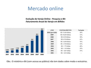 Mercado online
                    Evolução do Varejo Online - Pesquisa e-Bit
                    Faturamento Anual do Varejo em Bilhões


                                               ANO           FATURAMENTO        Variação
                                           2010 (previsão)   R$ 13,60 bilhões     30%
                                                2009         R$ 10,60 bilhões     33%
                                                2008          R$ 8.20 bilhões     30%
                                                2007          R$ 6.30 bilhões     43%
                                                2006          R$ 4,40 bilhões     76%
                                                2005          R$ 2.50 bilhões     43%
                                                2004          R$ 1.75 bilhão      48%
                                                2003          R$ 1.18 bilhão      39%
                                                2002          R$ 0,85 bilhão      55%
                                                2001          R$ 0,54 bilhão       -




Obs.: O relatório e-Bit (com acesso ao público) não tem dados sobre moda e vestuários.
 