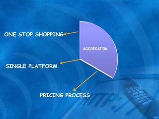 ONE STOP SHOPPING
AGGREGATION

SINGLE PLATFORM

PRICING PROCESS

 