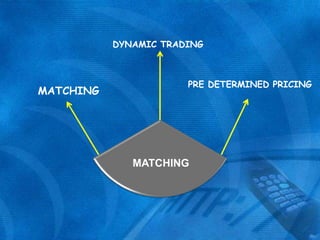 DYNAMIC TRADING

MATCHING

PRE DETERMINED PRICING

MATCHING

 