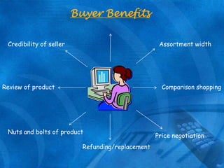 Buyer Benefits
Credibility of seller

Assortment width

Review of product

Comparison shopping

Nuts and bolts of product
Refunding/replacement

Price negotiation

 