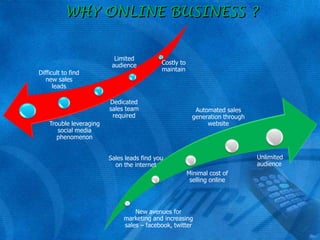WHY ONLINE BUSINESS ?

Difficult to find
new sales
leads

Limited
audience

Costly to
maintain

Dedicated
sales team
required
Trouble leveraging
social media
phenomenon

Automated sales
generation through
website

Unlimited
audience

Sales leads find you
on the internet
Minimal cost of
selling online

New avenues for
marketing and increasing
sales – facebook, twitter

 