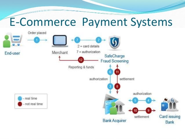 Types of payment methods for ecommerce