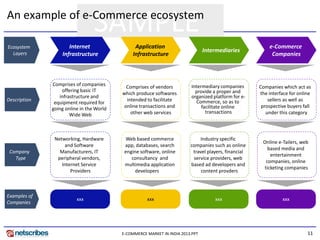 11
SAMPLE
E-COMMERCE MARKET IN INDIA 2013.PPT
An example of e-Commerce ecosystem
Internet
Infrastructure
Application
Infrastructure
Intermediaries
e-Commerce
Companies
Comprises of companies
offering basic IT
infrastructure and
equipment required for
going online in the World
Wide Web
Comprises of vendors
which produce softwares
intended to facilitate
online transactions and
other web services
Intermediary companies
provide a proper and
organized platform for e-
Commerce, so as to
facilitate online
transactions
Companies which act as
the interface for online
sellers as well as
prospective buyers fall
under this category
Networking, Hardware
and Software
Manufacturers, IT
peripheral vendors,
Internet Service
Providers
Web based commerce
app, databases, search
engine software, online
consultancy and
multimedia application
developers
Industry specific
companies such as online
travel players, financial
service providers, web
based ad developers and
content provders
Online e-Tailers, web
based media and
entertainment
companies, online
ticketing companies
xxx xxx xxx xxx
Description
Company
Type
Examples of
Companies
Ecosystem
Layers
 