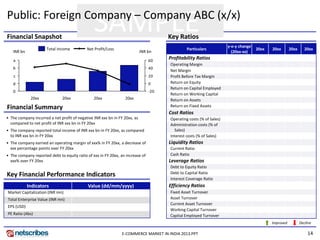 14
SAMPLEFinancial Snapshot Key Ratios
Financial Summary
• The company incurred a net profit of negative INR xxx bn in FY 20xx, as
compared to net profit of INR xxx bn in FY 20xx
• The company reported total income of INR xxx bn in FY 20xx, as compared
to INR xxx bn in FY 20xx
• The company earned an operating margin of xxx% in FY 20xx, a decrease of
xxx percentage points over FY 20xx
• The company reported debt to equity ratio of xxx in FY 20xx, an increase of
xxx% over FY 20xx
Key Financial Performance Indicators
Indicators Value (dd/mm/yyyy)
Market Capitalization (INR mn)
Total Enterprise Value (INR mn)
EPS (USD)
PE Ratio (Abs)
Particulars
y-o-y change
(20xx-xx)
20xx 20xx 20xx 20xx
Profitability Ratios
Operating Margin
Net Margin
Profit Before Tax Margin
Return on Equity
Return on Capital Employed
Return on Working Capital
Return on Assets
Return on Fixed Assets
Cost Ratios
Operating costs (% of Sales)
Administration costs (% of
Sales)
Interest costs (% of Sales)
Liquidity Ratios
Current Ratio
Cash Ratio
Leverage Ratios
Debt to Equity Ratio
Debt to Capital Ratio
Interest Coverage Ratio
Efficiency Ratios
Fixed Asset Turnover
Asset Turnover
Current Asset Turnover
Working Capital Turnover
Capital Employed Turnover
Improved Decline
Net Profit/LossTotal Income
-20
0
20
40
60
INR bnINR bn
a
b
c
d
0
20xx20xx20xx20xx
Public: Foreign Company – Company ABC (x/x)
E-COMMERCE MARKET IN INDIA 2013.PPT
 