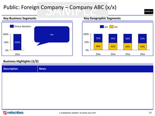 15
SAMPLEPublic: Foreign Company – Company ABC (x/x)
Key Business Segments Key Geographic Segments
100%
50%
0%
20xx
100%
48% 45% 44% 43%
52% 55% 56% 57%
0%
50%
100%
20xx20xx20xx20xx
xxx xxx
Business Highlights (1/2)
Description News
Online Retailers
E-COMMERCE MARKET IN INDIA 2013.PPT
xxx
 