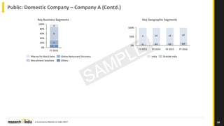 e-Commerce Market in India 2017 20
Public: Domestic Company – Company A (Contd.)
Key Business Segments Key Geographic Segments
100%
80%
60%
40%
20%
0%
FY 2016
d
c
b
a
Others
Online Restaurant Discovery
Recruitment Solutions
99acres for Real Estate
0%
50%
100%
FY 2016
b3
a3
FY 2015
b2
a2
FY 2014
b1
a1
FY 2013
b
a
Outside IndiaIndia
 