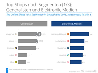 September 2017
Top Online-Shops nach Segmenten in Deutschland 2016, Nettoumsatz in Mio. €
4 Quelle: ecommerceDB.com, Studi...