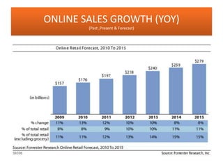 ONLINE SALES GROWTH (YOY)
(Past ,Present & Forecast)
 