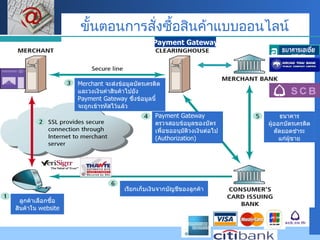 Component of e-Payment  by   ขั้นตอนการสั่งซื้อสินค้าแบบออนไลน์  ลูกค้าเลือกซื้อ สินค้าใน  website Merchant  จะส่งข้อมูลบัตรเครดิต และวงเงินค่าสินค้าไปยัง  Payment Gateway   ซึ่งข้อมูลนี้ จะถูกเข้ารหัสไว้แล้ว Payment Gateway   ตรวจสอบข้อมูลของบัตร เพื่อขออนุมัติวงเงินต่อไป  ( Authorization )  เรียกเก็บเงินจากบัญชีของลูกค้า Payment Gateway ธนาคาร ผู้ออกบัตรเครดิต ตัดยอดชำระ แก่ผู้ขาย 