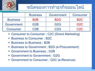 Consumer to Consumer ; C2C (Direct Marketing) Business to Consumer ; B2C  Business to Business ; B2B Business to Government ; B2G (e-Procurement)  Government to Business ; G2B Government to Government ; G2G  Government to Consumer ; G2C (e-Revenue) ชนิดของการทำธุรกิจออนไลน์ C2C C2G C2B Consumer G2C G2G G2B Government B2C B2G B2B Business Consumer Government Business 