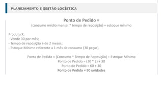 PLANEJAMENTO E GESTÃO LOGÍSTICA
Ponto de Pedido =
(consumo médio mensal * tempo de reposição) + estoque mínimo
Produto X:
- Vende 30 por mês;
- Tempo de reposição é de 2 meses;
- Estoque Mínimo referente a 1 mês de consumo (30 peças).
Ponto de Pedido = (Consumo * Tempo de Reposição) + Estoque Mínimo
Ponto de Pedido = (30 * 2) + 30
Ponto de Pedido = 60 + 30
Ponto de Pedido = 90 unidades
 
