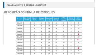 PLANEJAMENTO E GESTÃO LOGÍSTICA
REPOSIÇÃO CONTÍNUA DE ESTOQUES
 