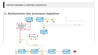 ESTRUTURANDO A GESTÃO LOGÍSTICA
2. Alinhamento dos processos logísticos
 
