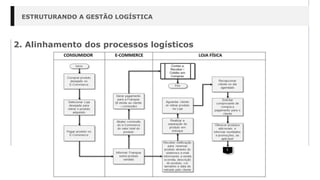 ESTRUTURANDO A GESTÃO LOGÍSTICA
2. Alinhamento dos processos logísticos
 