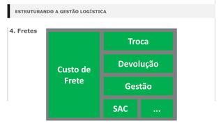 ESTRUTURANDO A GESTÃO LOGÍSTICA
4. Fretes
Custo de
Frete
Troca
Devolução
Gestão
SAC ...
 