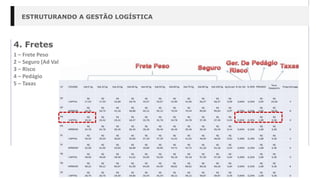 ESTRUTURANDO A GESTÃO LOGÍSTICA
4. Fretes
1 – Frete Peso
2 – Seguro (Ad Valorem)
3 – Risco
4 – Pedágio
5 – Taxas
 