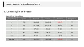 ESTRUTURANDO A GESTÃO LOGÍSTICA
5. Conciliação de Fretes
 