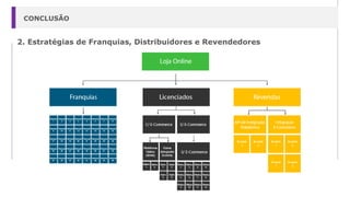 CONCLUSÃO
2. Estratégias de Franquias, Distribuidores e Revendedores
 