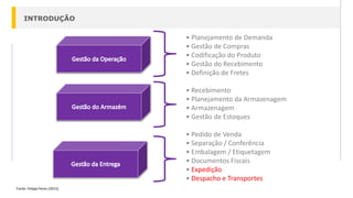 INTRODUÇÃO
• Planejamento de Demanda
• Gestão de Compras
• Codificação do Produto
• Gestão do Recebimento
• Definição de Fretes
• Recebimento
• Planejamento da Armazenagem
• Armazenagem
• Gestão de Estoques
• Pedido de Venda
• Separação / Conferência
• Embalagem / Etiquetagem
• Documentos Fiscais
• Expedição
• Despacho e Transportes
Fonte: Felippi Perez (2015)
 