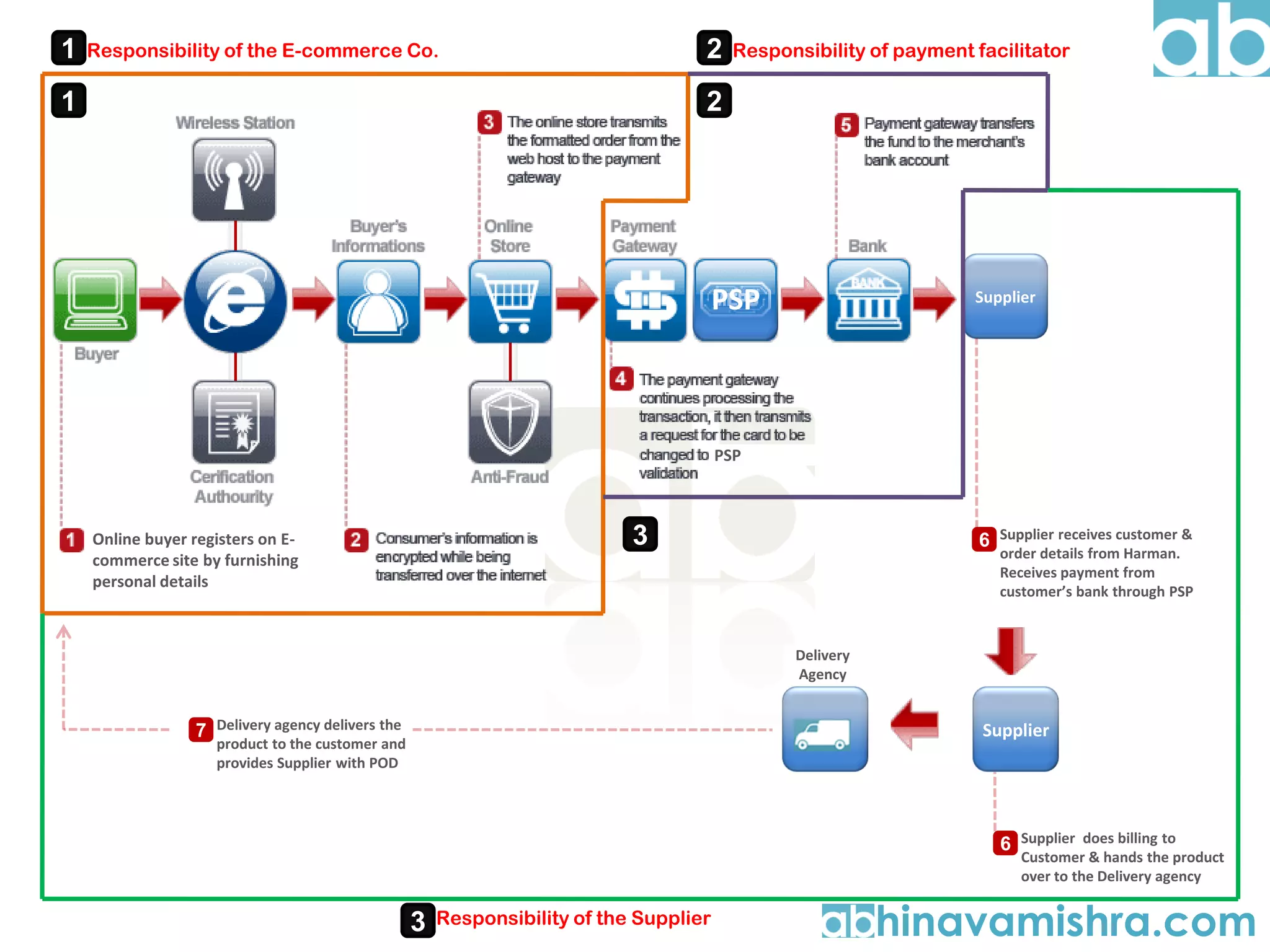 1
2
Responsibility of the E-commerce Co.
1
Responsibility of payment facilitator
2
PSP
Supplier
PSP
3
Online buyer registers on Ecommerce site by furnishing
personal details
6 Supplier receives customer &
order details from Harman.
Receives payment from
customer’s bank through PSP
Delivery
Agency
7 Delivery agency delivers the
Supplier
product to the customer and
provides Supplier with POD
6 Supplier does billing to
Customer & hands the product
over to the Delivery agency
3
Responsibility of the Supplier
hinavamishra.com